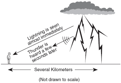thunderstorms and lightning diagrams