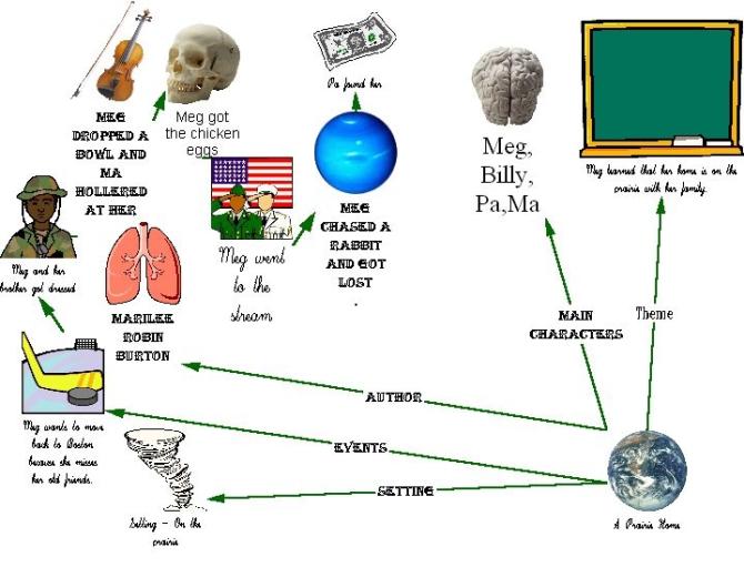 Creating a Story Map Using Kidspiration by St. Lawrence