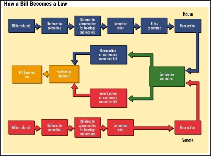 Bill To Law Chart