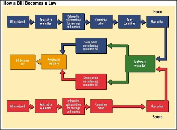 How Bill Becomes A Law Chart